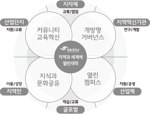 산업단지. 지원/교류 - 커뮤니티 교육혁신, 지자체. 교류/협업, 지역혁신기관. 연구/개발 - 개방형 거버넌스, 산업체. 지원/공생 - 열린캠퍼스, 글로벌. 학습/교류, 지역민. 이용/성장 - 지식과 문화공유
